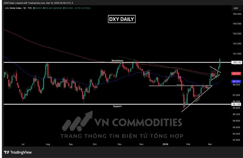 Chỉ số DXY đ&oacute;ng cửa tr&ecirc;n đường EMA200